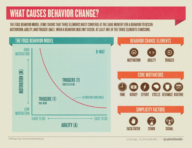 behavior change model Change can be difficult and people go through some key stages when making a change learn how to apply the stages of change model when setting a goal. behavior change model Change can be difficult and people go through some key stages when making a change learn how to apply the stages of change model when setting a goal.